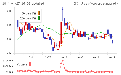 大盛工業チャート
