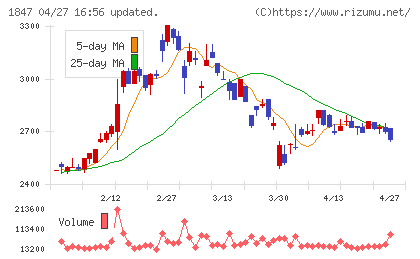 イチケンチャート