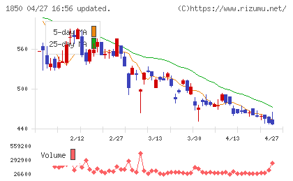 南海辰村建設チャート