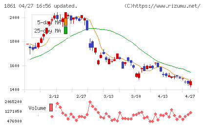 熊谷組チャート
