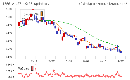 北野建設チャート