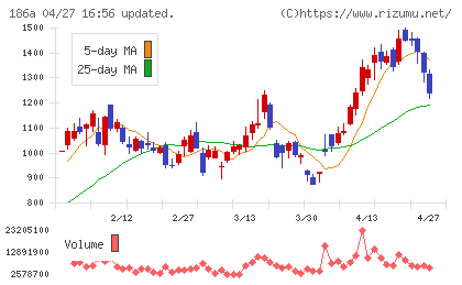 アストロスケールホールディングスチャート