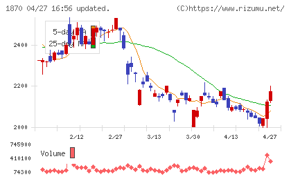 矢作建設工業チャート