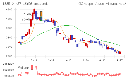 東亜建設工業チャート