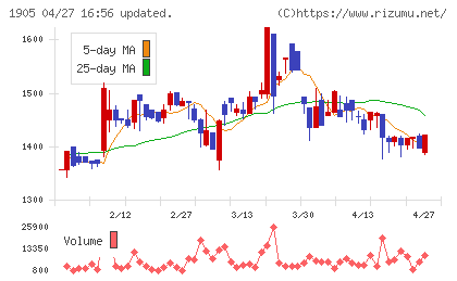 テノックスチャート