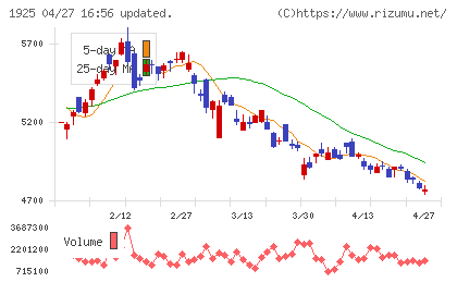大和ハウス工業チャート