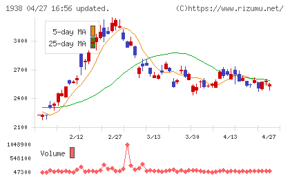 日本リーテックチャート