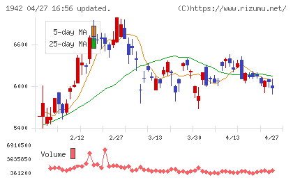 関電工チャート