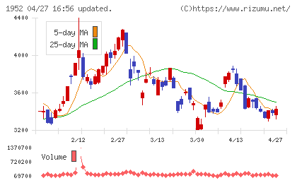 新日本空調チャート