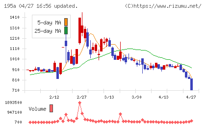 ＭＵＳＣＡＴ　ＧＲＯＵＰチャート