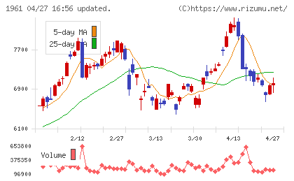 三機工業チャート