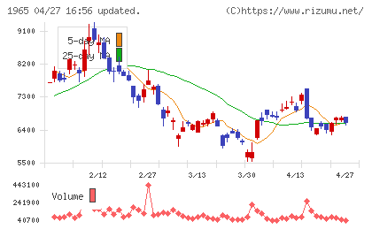 テクノ菱和チャート