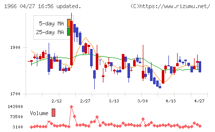 高田工業所チャート