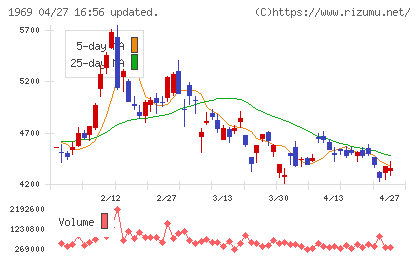 高砂熱学工業チャート