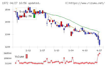 三晃金属工業チャート