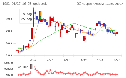 日比谷総合設備チャート