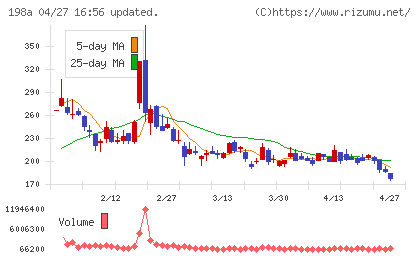 ＰｏｓｔＰｒｉｍｅチャート