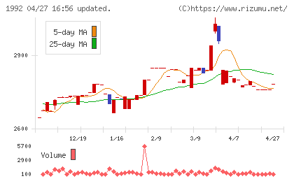神田通信機チャート