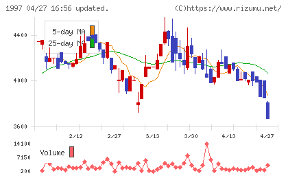 暁飯島工業チャート