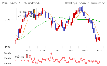 日清製粉グループ本社チャート