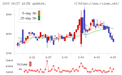 日東富士製粉チャート