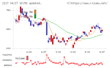 日本Ｍ＆Ａセンターホールディングスチャート