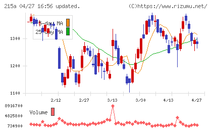 タイミーチャート