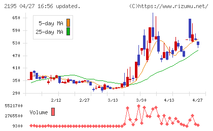 アミタホールディングスチャート