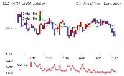 モロゾフチャート