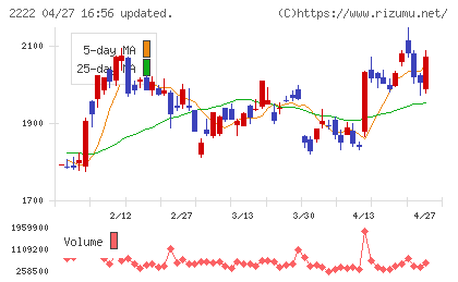 寿スピリッツチャート