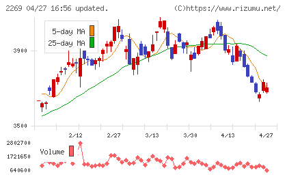明治ホールディングスチャート