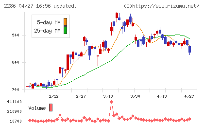 林兼産業チャート