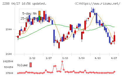 丸大食品チャート
