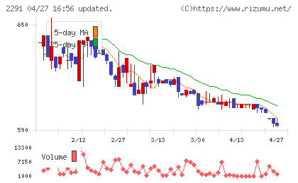 福留ハムチャート