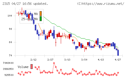 ＣＡＩＣＡ　ＤＩＧＩＴＡＬチャート