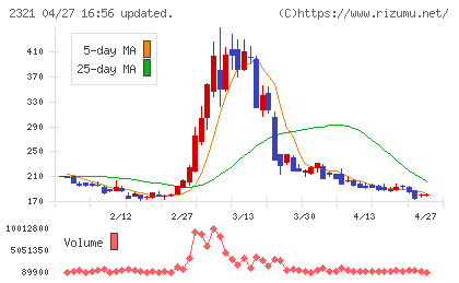 ソフトフロントホールディングスチャート