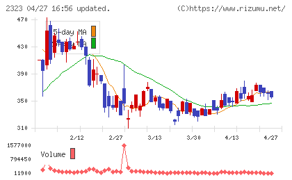 ｆｏｎｆｕｎチャート