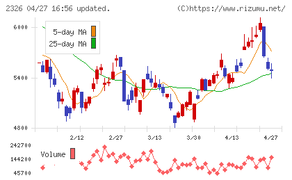デジタルアーツチャート