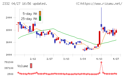 クエストチャート