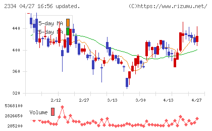 イオレチャート
