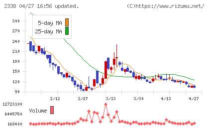 クオンタムソリューションズチャート