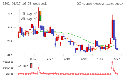 トランスジェニックグループチャート