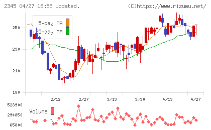 ＨＯＤＬ１チャート