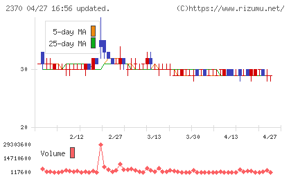 メディネットチャート