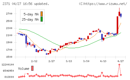 カカクコムチャート