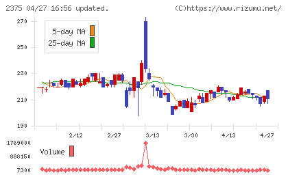 ギグワークスチャート