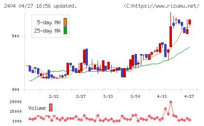 鉄人化ホールディングスチャート