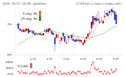 ＫＧ情報チャート