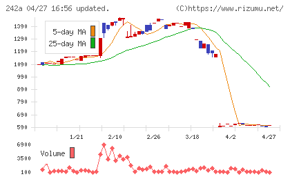 リプライオリティチャート
