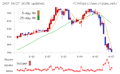 Ｓｈｉｎｗａ　Ｗｉｓｅ　Ｈｏｌｄｉｎｇｓチャート